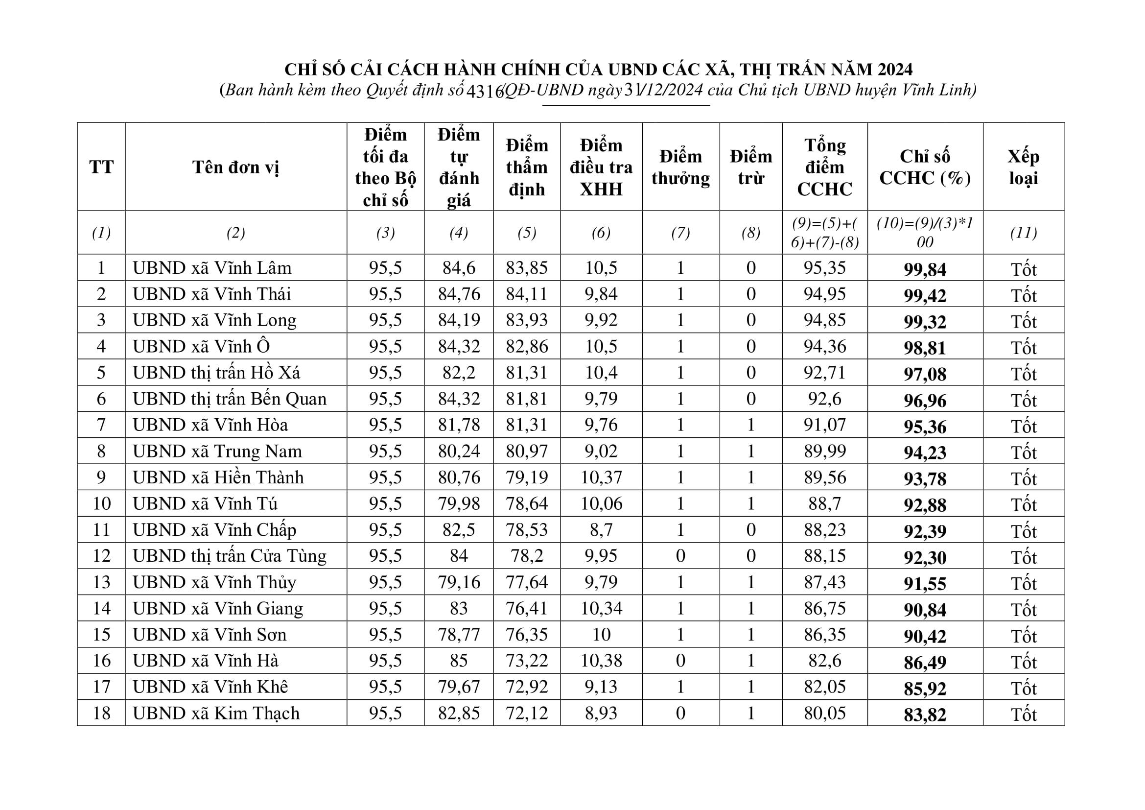 Phê duyệt và công bố Chỉ số cải cách hành chính của UBND các xã, thị trấn năm 2024